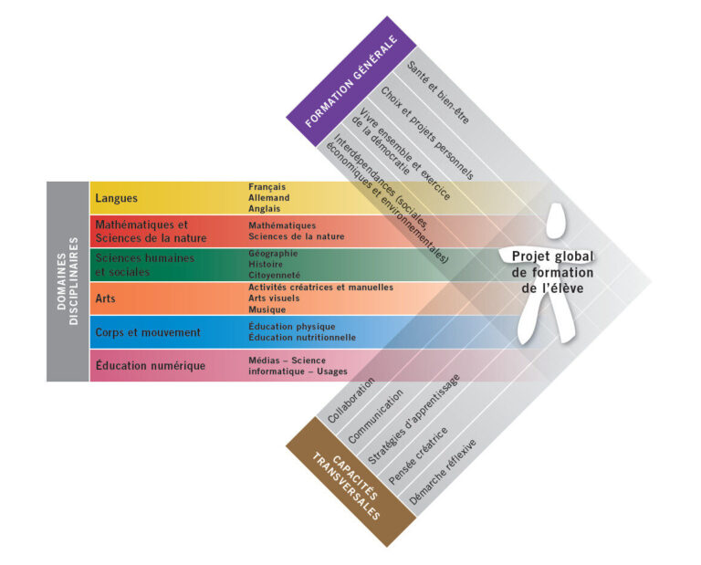 Le PER Romand (Plan d’études romand) définit les objectifs d’apprentissage pour l’ensemble de la Suisse romande. Il constitue la référence officielle pour l’enseignement obligatoire et garantit une continuité pédagogique harmonisée entre les cantons. Grâce à ses domaines de formation structurés, le PER favorise le développement des compétences des élèves de manière progressive, cohérente et adaptée à chaque cycle scolaire. Il soutient les enseignants dans la planification des apprentissages et contribue à une éducation de qualité dans toute la région romande.